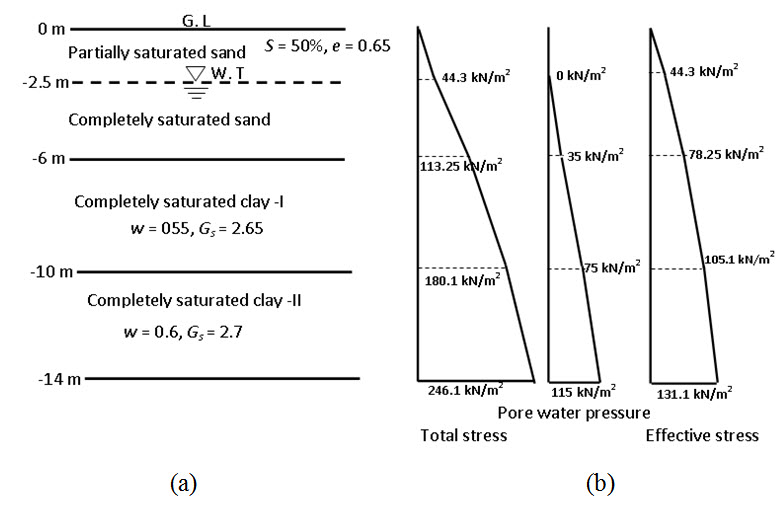 S_M: LESSON 5. Stress In Soil